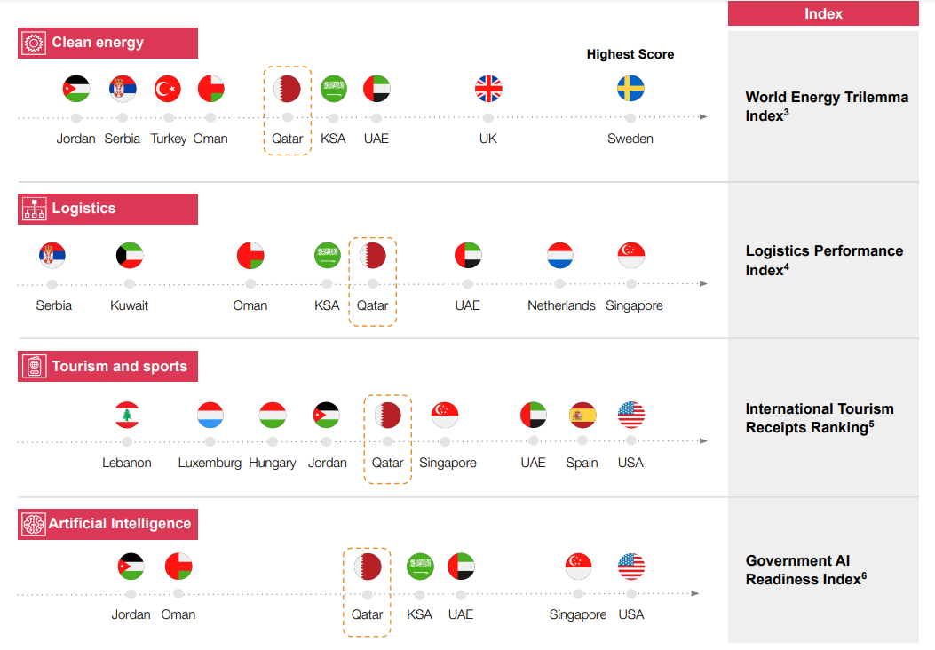 The emerging industries in Qatar 