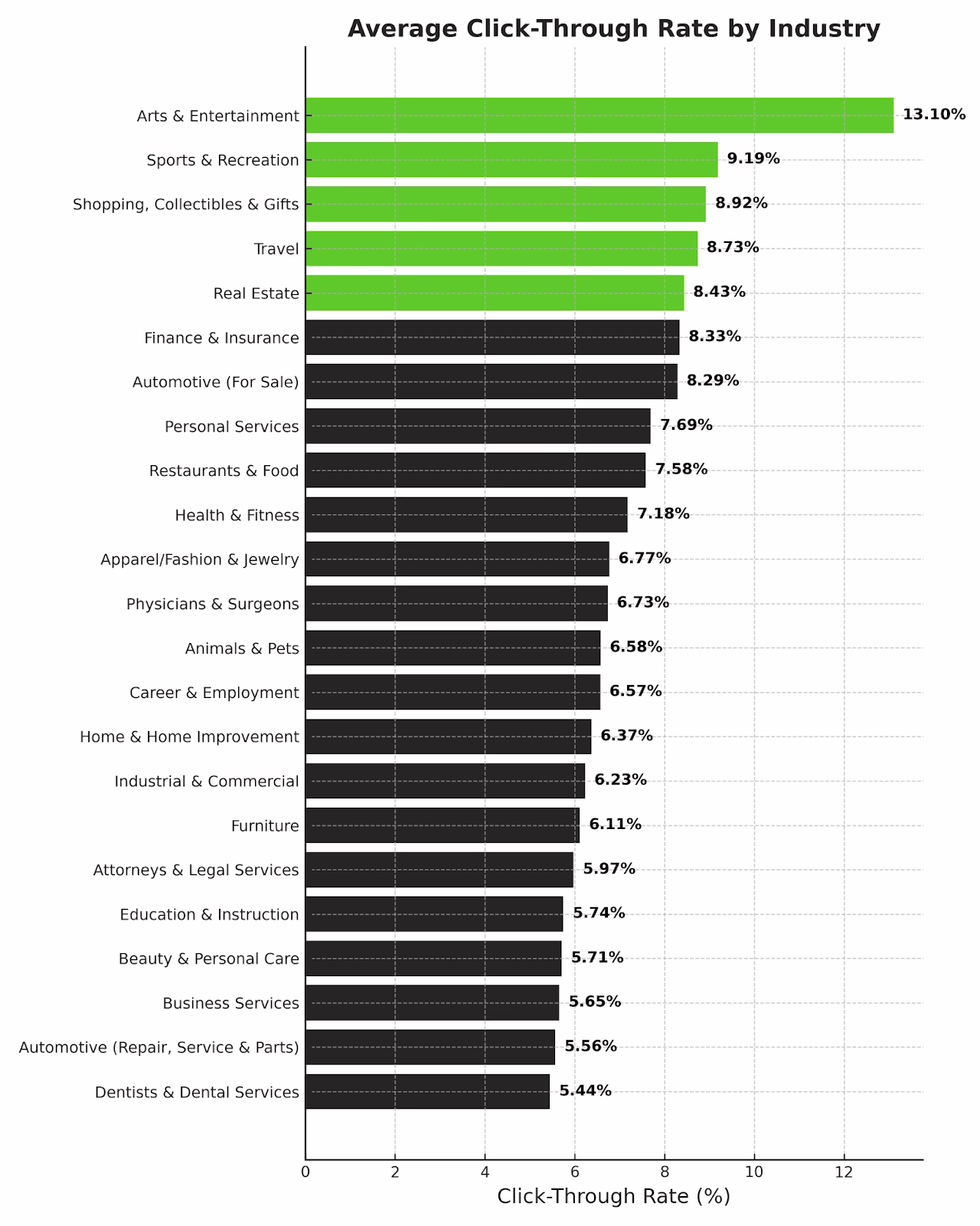 Average CTR across industries, via search engine journal
