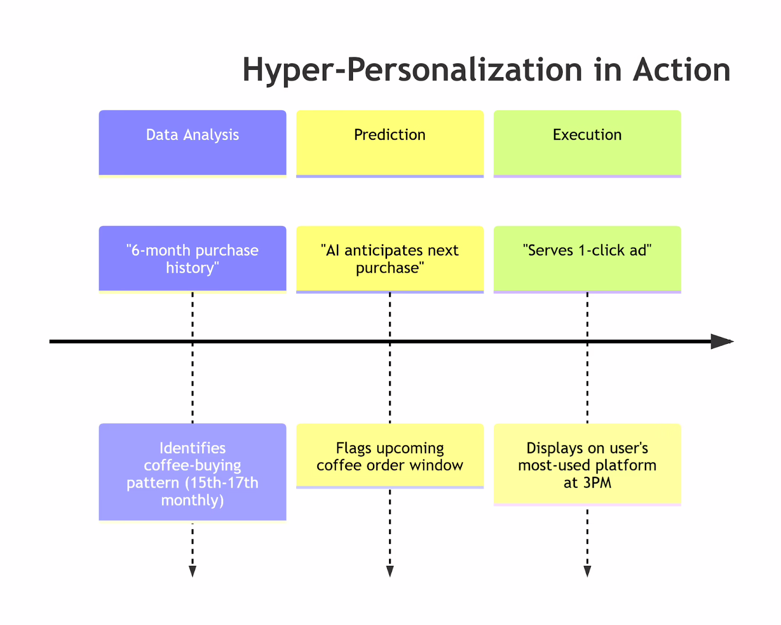 Hyper-personalization in Action